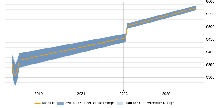 Contractor daily rate distribution trend for jobs in Portsmouth citing Security Monitoring