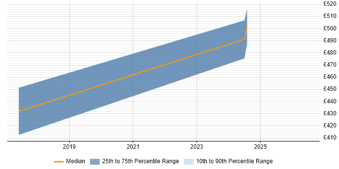 Contractor daily rate distribution trend for Security Project Manager job vacancies in Portsmouth