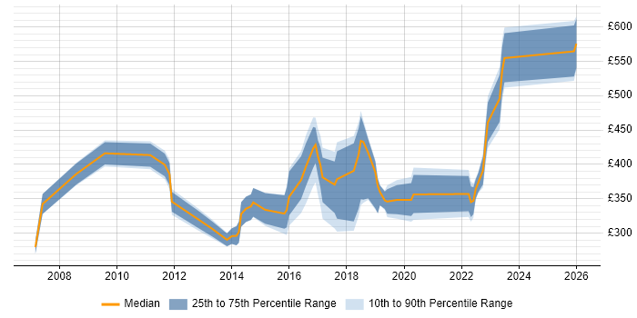Contractor daily rate distribution trend for jobs in Portsmouth citing Self-Motivation