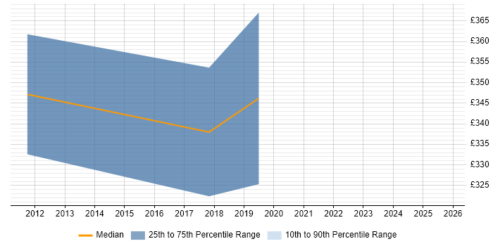 Contractor daily rate distribution trend for jobs in Portsmouth citing Sendmail
