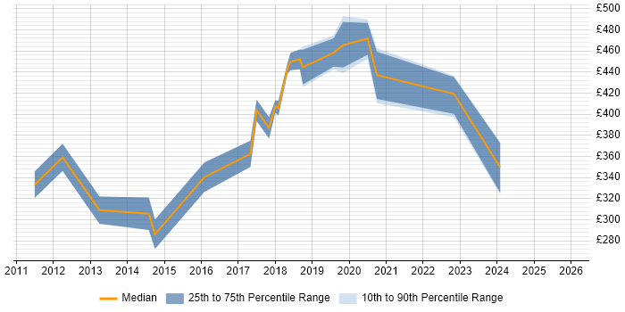 Contractor daily rate distribution trend for Senior Analyst job vacancies in Portsmouth