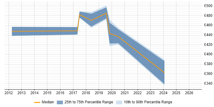 Contractor daily rate distribution trend for Senior Business Analyst job vacancies in Portsmouth