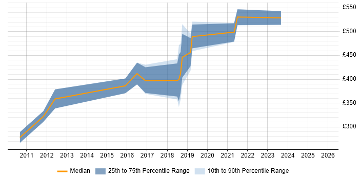 Contractor daily rate distribution trend for Senior Developer job vacancies in Portsmouth