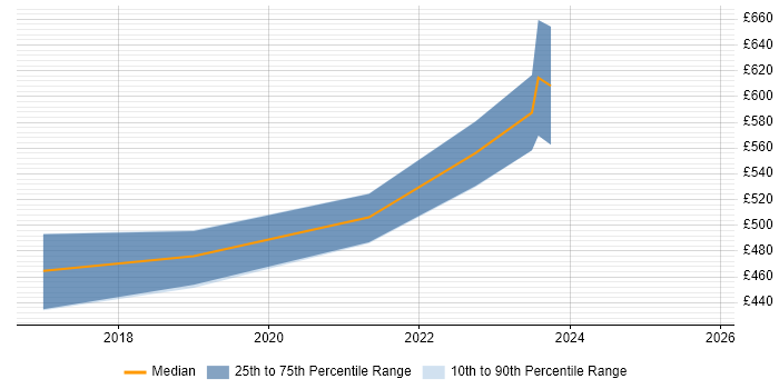Contractor daily rate distribution trend for Senior Infrastructure Engineer job vacancies in Portsmouth