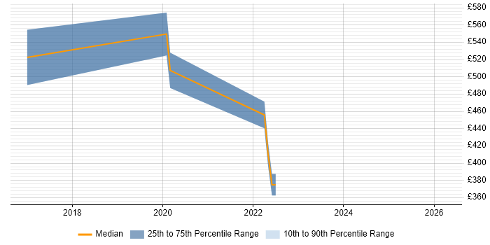 Contractor daily rate distribution trend for Senior IT Engineer job vacancies in Portsmouth