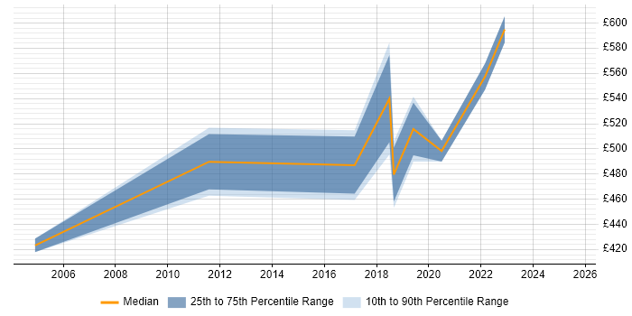 Contractor daily rate distribution trend for Senior Project Manager job vacancies in Portsmouth