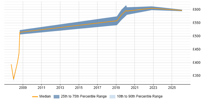 Contractor daily rate distribution trend for Senior Systems Engineer job vacancies in Portsmouth