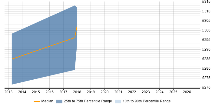 Contractor daily rate distribution trend for Senior Test Analyst job vacancies in Portsmouth