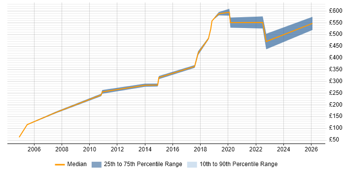 Contractor daily rate distribution trend for Server Engineer job vacancies in Portsmouth