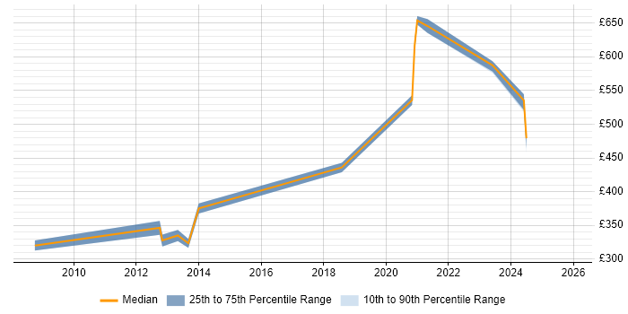 Contractor daily rate distribution trend for jobs in Portsmouth citing Server Management