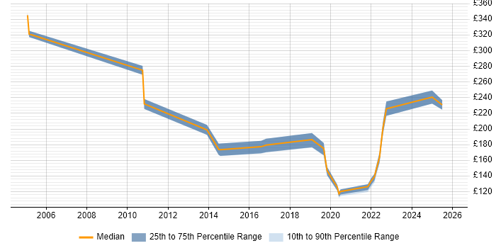 Contractor daily rate distribution trend for Service Analyst job vacancies in Portsmouth