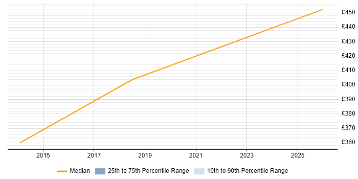 Contractor daily rate distribution trend for jobs in Portsmouth citing Service Catalogue