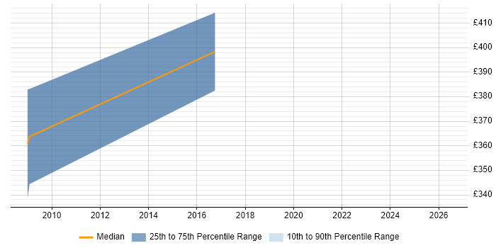 Contractor daily rate distribution trend for jobs in Portsmouth citing Service Delivery Management
