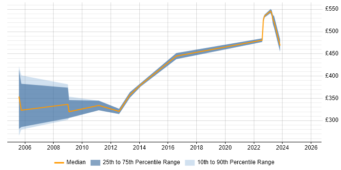 Contractor daily rate distribution trend for Service Delivery Manager job vacancies in Portsmouth