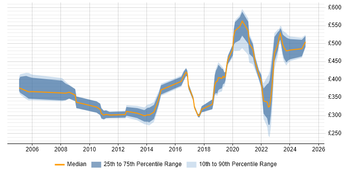 Contractor daily rate distribution trend for jobs in Portsmouth citing Service Delivery