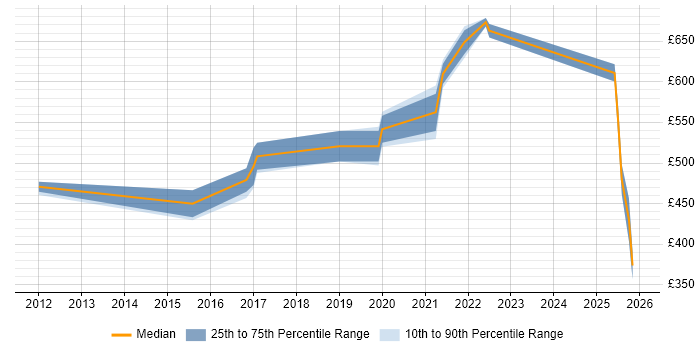 Contractor daily rate distribution trend for jobs in Portsmouth citing Service Design