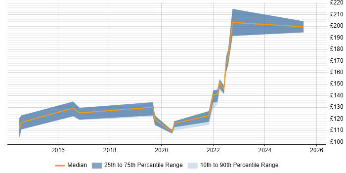 Contractor daily rate distribution trend for Service Desk Analyst job vacancies in Portsmouth