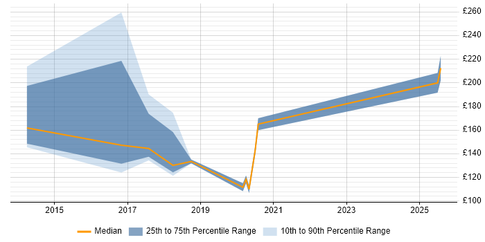 Contractor daily rate distribution trend for Service Desk Engineer job vacancies in Portsmouth Contractor daily rate distribution trend for Service Desk Engineer job vacancies in Portsmouth