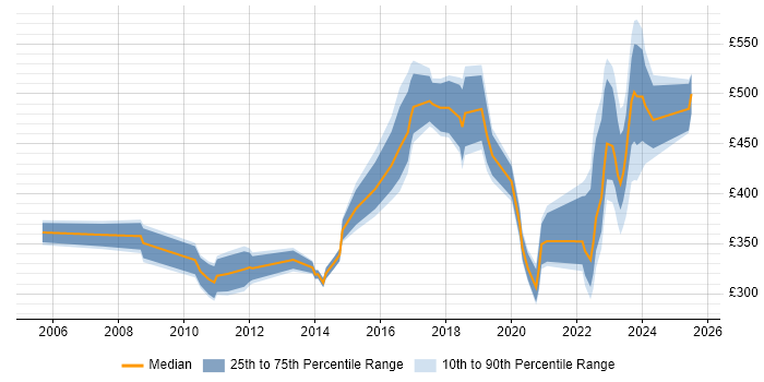 Contractor daily rate distribution trend for jobs in Portsmouth citing Service Management