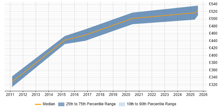 Contractor daily rate distribution trend for Service Transition Manager job vacancies in Portsmouth Contractor daily rate distribution trend for Service Transition Manager job vacancies in Portsmouth