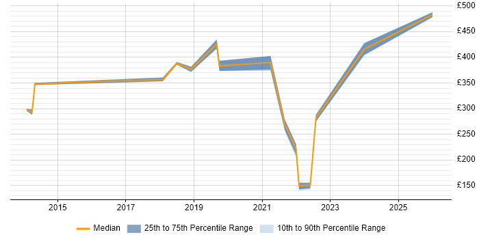 Contractor daily rate distribution trend for jobs in Portsmouth citing ServiceNow