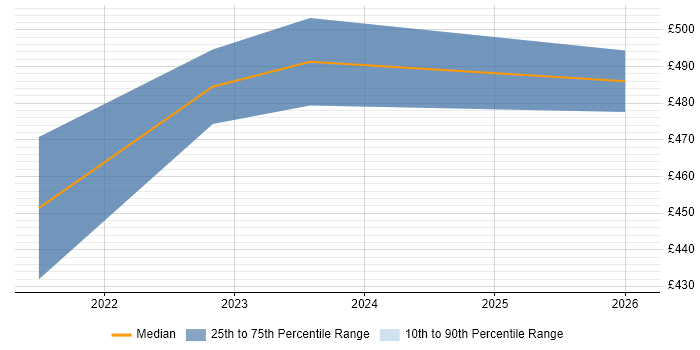 Contractor daily rate distribution trend for jobs in Portsmouth citing SFIA