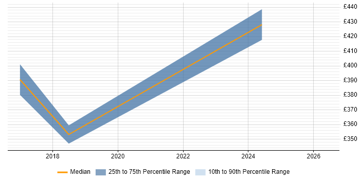 Contractor daily rate distribution trend for jobs in Portsmouth citing SharePoint Server