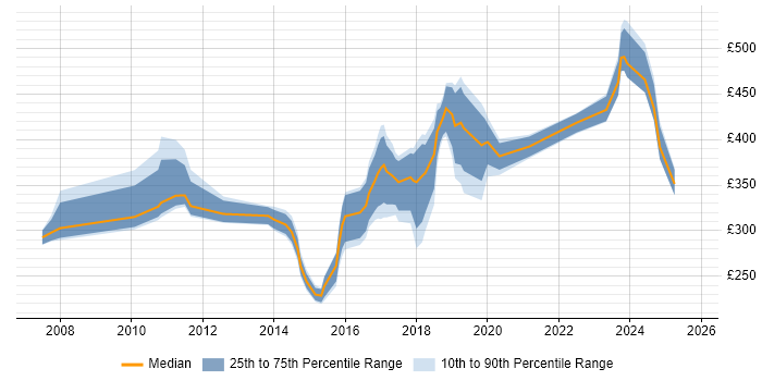 Contractor daily rate distribution trend for jobs in Portsmouth citing SharePoint