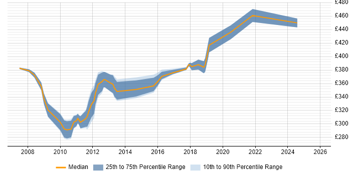Contractor daily rate distribution trend for jobs in Portsmouth citing Shell Script