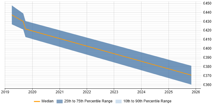 Contractor daily rate distribution trend for jobs in Portsmouth citing SIAM