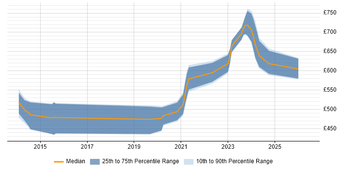 Contractor daily rate distribution trend for jobs in Portsmouth citing SIEM