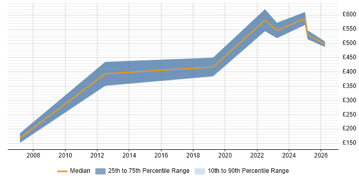 Contractor daily rate distribution trend for jobs in Portsmouth citing Signal Processing
