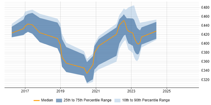 Contractor daily rate distribution trend for jobs in Portsmouth citing Skype