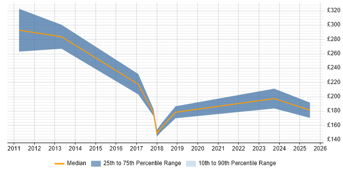 Contractor daily rate distribution trend for jobs in Portsmouth citing Smartphone