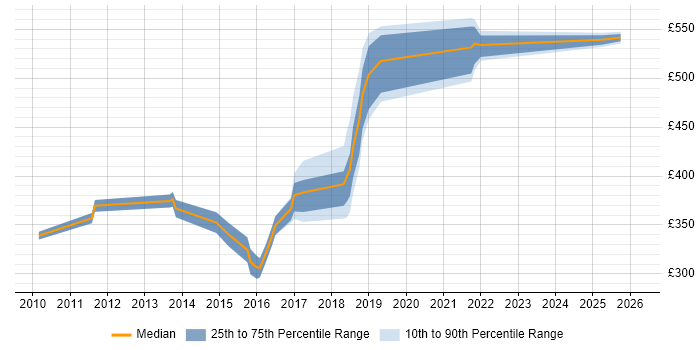 Contractor daily rate distribution trend for jobs in Portsmouth citing SOAP
