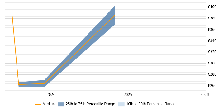 Contractor daily rate distribution trend for jobs in Portsmouth citing Software-Defined Radio