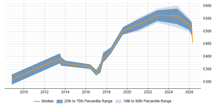 Contractor daily rate distribution trend for jobs in Portsmouth citing Software Delivery