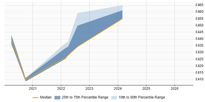 Contractor daily rate distribution trend for jobs in Portsmouth citing Software Deployment