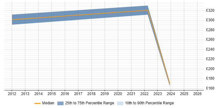 Contractor daily rate distribution trend for Software Test Engineer job vacancies in Portsmouth