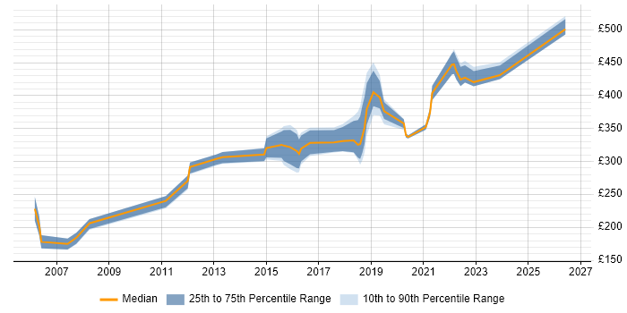 Contractor daily rate distribution trend for jobs in Portsmouth citing Software Testing