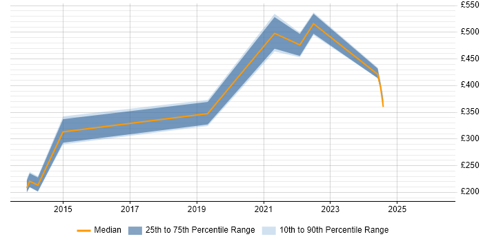 Contractor daily rate distribution trend for jobs in Portsmouth citing SolarWinds