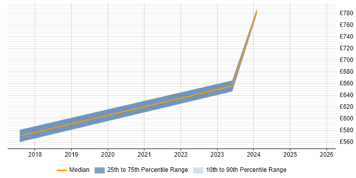Contractor daily rate distribution trend for jobs in Portsmouth citing Sparx Enterprise Architect