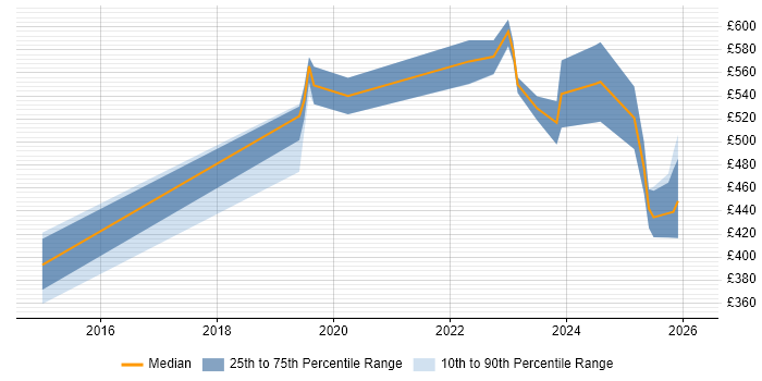 Contractor daily rate distribution trend for jobs in Portsmouth citing Splunk