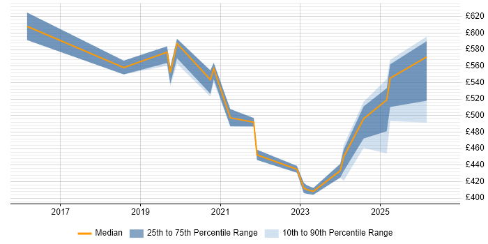 Contractor daily rate distribution trend for jobs in Portsmouth citing Sprint Planning