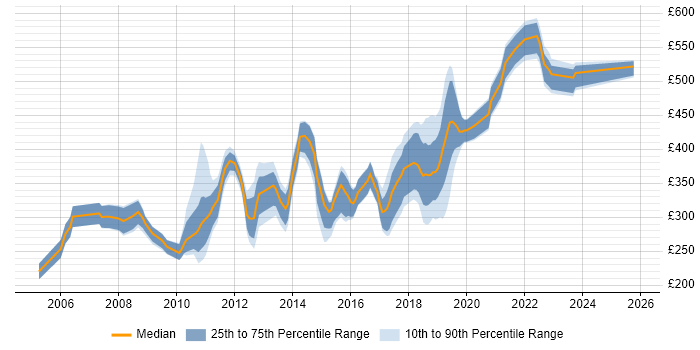 Contractor daily rate distribution trend for jobs in Portsmouth citing SQL Server