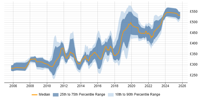 Contractor daily rate distribution trend for jobs in Portsmouth citing SQL Contractor daily rate distribution trend for jobs in Portsmouth citing SQL