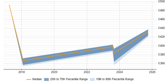 Contractor daily rate distribution trend for jobs in Portsmouth citing Stakeholder and Relationship Management