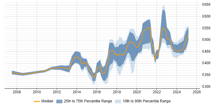 Contractor daily rate distribution trend for jobs in Portsmouth citing Stakeholder Management