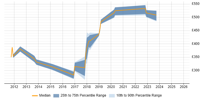 Contractor daily rate distribution trend for jobs in Portsmouth citing Statistics