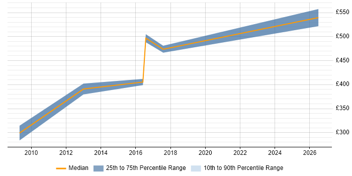 Contractor daily rate distribution trend for Storage Engineer job vacancies in Portsmouth